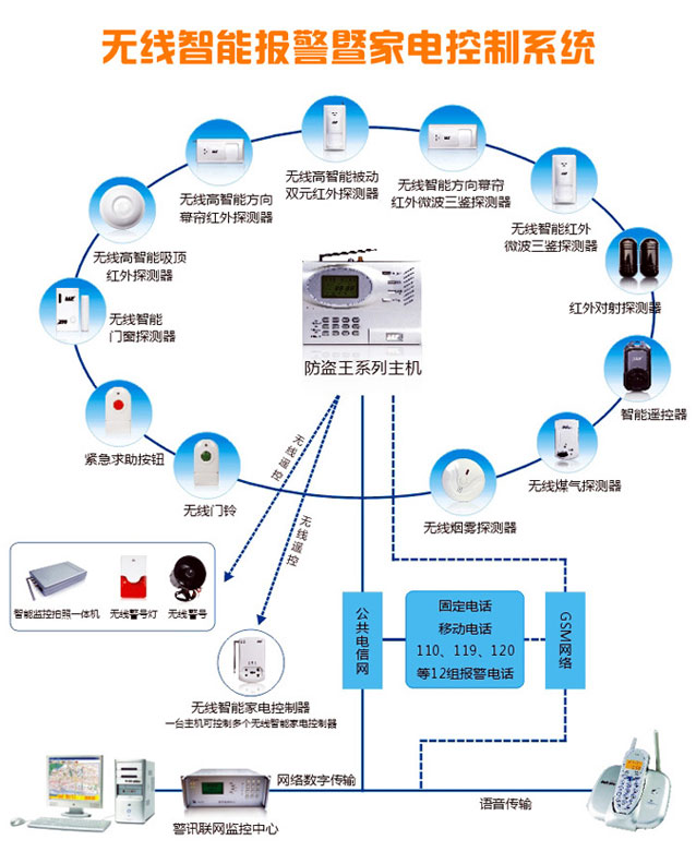 无线智能报警暨家电控制系统