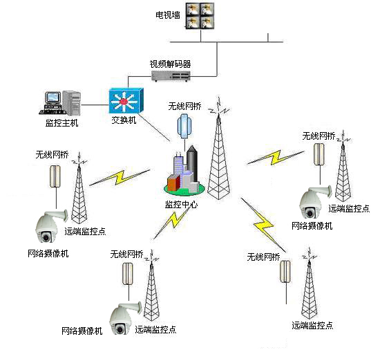 数字监控系统