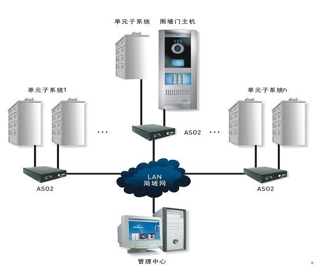 楼宇对讲系统